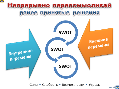 Стратегическое управление: переосмысливай ранее принытые решения, SWOT анализ вопросы